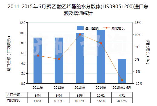 2011-2015年6月聚乙酸乙烯酯的水分散體(HS39051200)進(jìn)口總額及增速統(tǒng)計(jì)